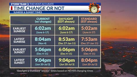 standard vs daylight savings time.